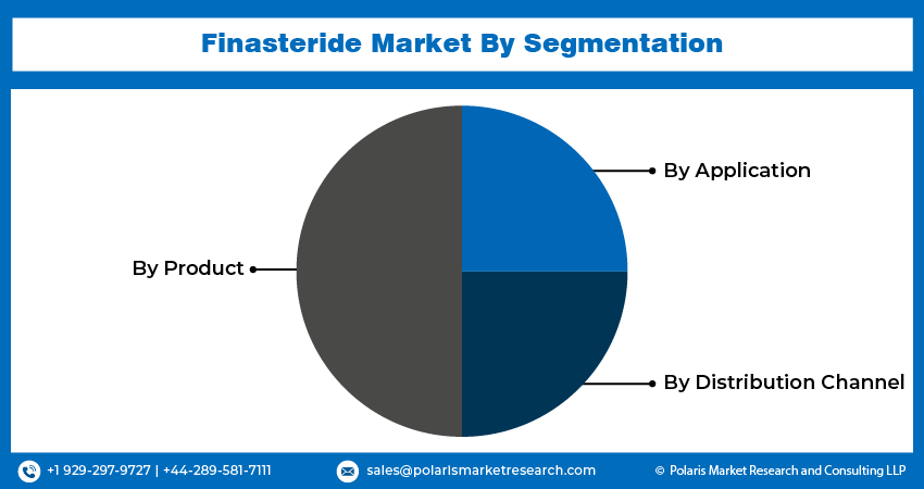 Finasteride Market Size